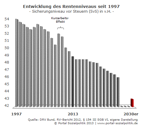 Entwicklung des Rentenniveaus