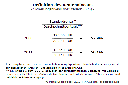 Definition des Rentenniveaus