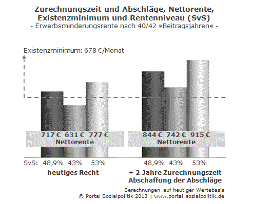 Erwerbsminderungsrente und Rentenniveau