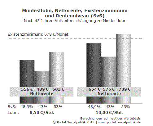 Mindestlohn und Rentenniveau