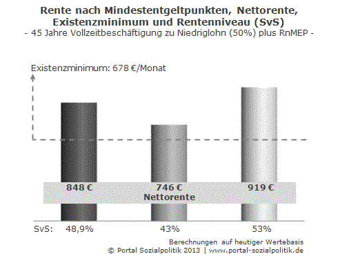 Rente nach Mindestentgeltpunkten und Rentenniveau